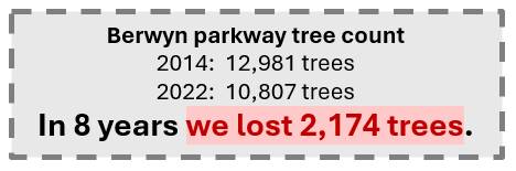 Berwyn parkway tree count: In 2014 there were 12,981 trees, in 2022 there were 10, 807 trees. In 8 years we lost 2,174 trees.