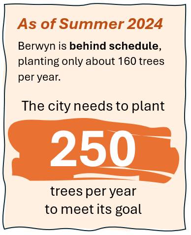 As of summer 2024, Berwyn is behind schedule, planting only about 160 trees per year. The city needs to plant 250 trees per year to meet its goal.